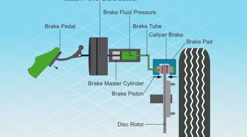 How Car Brakes Work: discs and drum brakes