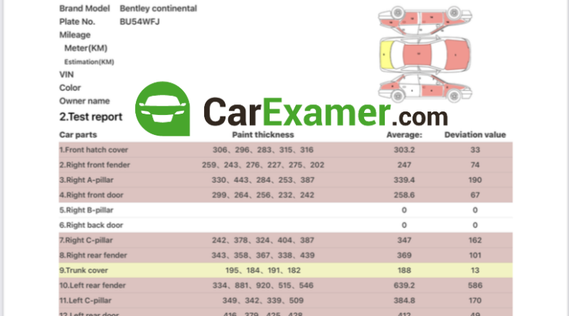 Automotive Paint Thickness Readings and Standards